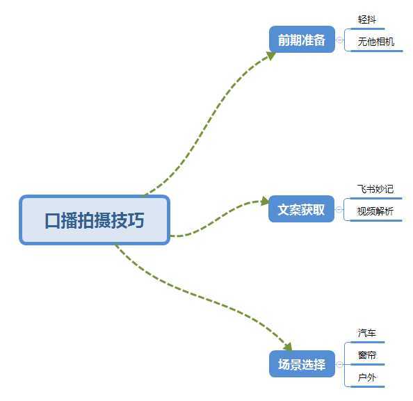 普通人怎么快速的去做口播，三课合一，口播拍摄技巧你要明白！