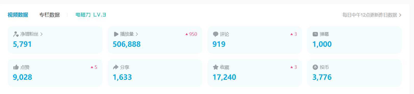 B站日引50+流量，实战已引流5000+变现20万，超级实操课程。