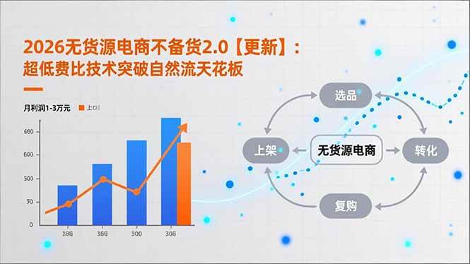 2026无货源电商不备货2.0【更新】：超低费比技术突破自然流天花板，单店月利润1-3万元