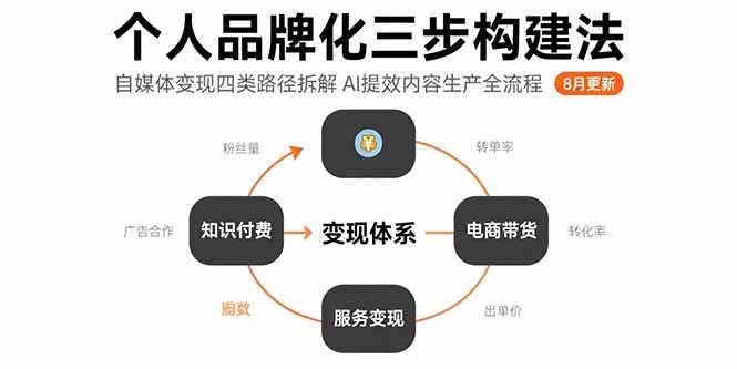 个人品牌化三步构建法-8月：自媒体变现四类路径拆解 AI提效内容生产全流程