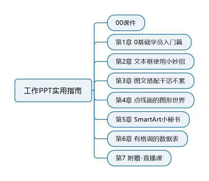 PPT视频教程入门到高阶幻灯制作动画文稿办公软件课程素材【电商热销408】