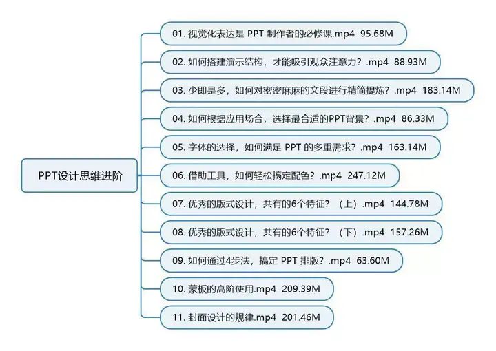 PPT视频教程入门到高阶幻灯制作动画文稿办公软件课程素材【电商热销408】