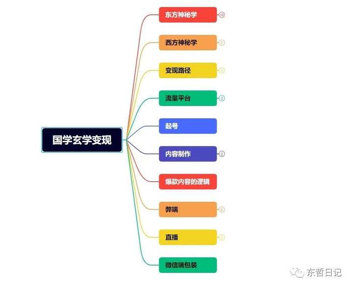 玄学变现项目【一单赚200+】：0砍价0墨迹轻松交付