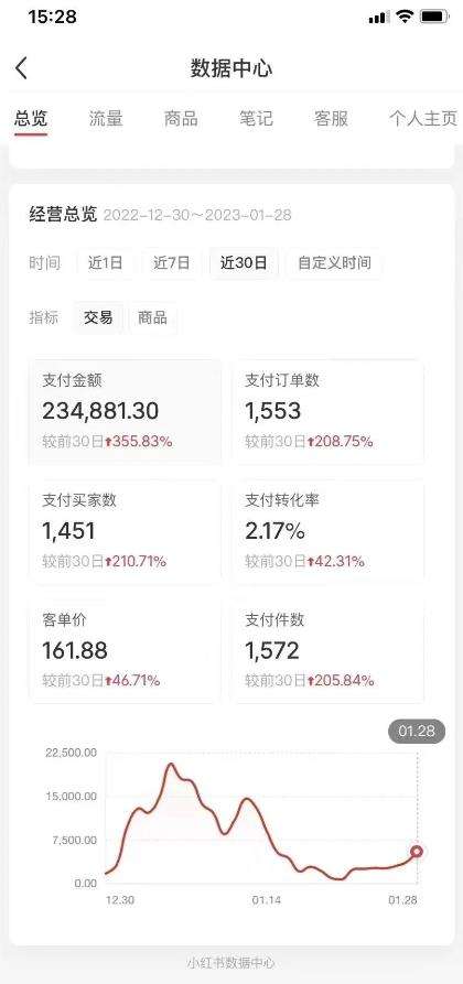 小红书无货源教程：0投入起店无脑图文精细化玩法日入几百到几千