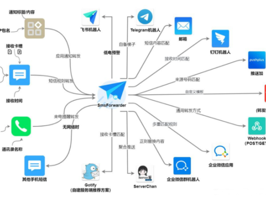 短信监控与转发工具，监控手机短信、来电、APP通知，并转发到其他手机
