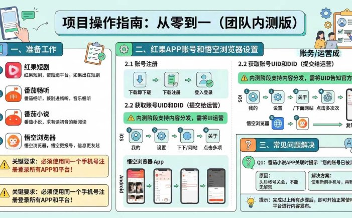 红果代运营项目【社群免费项目】